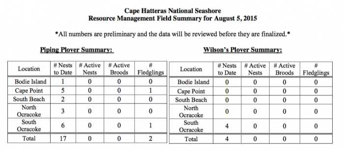 Cape Hatteras National Seashore Weekly Reports for August 5, 2015